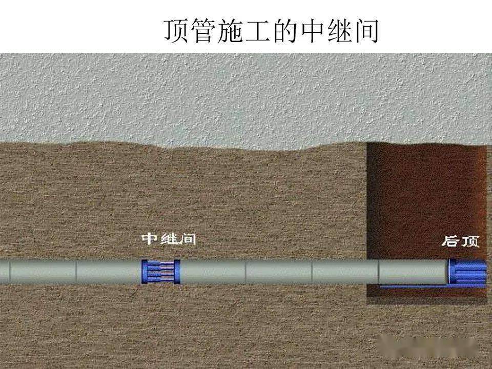 地下管道铺设技术顶管施工技术图文详解!