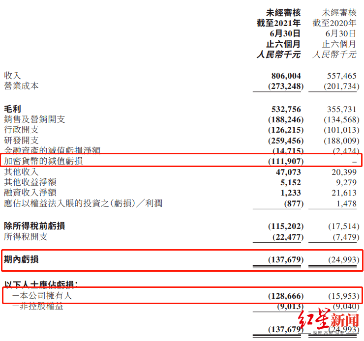 聚焦半年报 美图 炒币 巨亏1 1亿元 亏损净额扩大4 5倍 公司