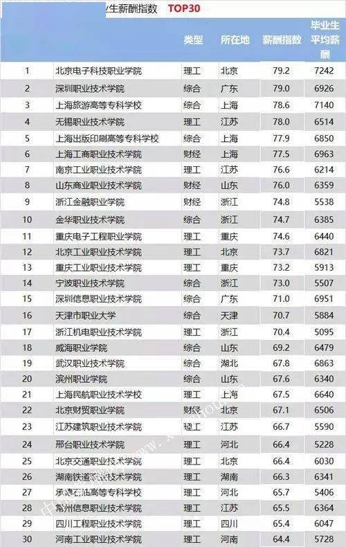 上海专科排名_上海大学排名(3)