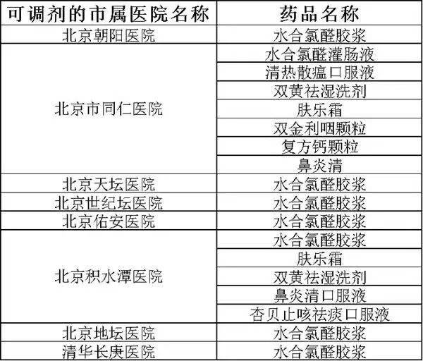 市医院|肤乐霜等“明星小药”今起在市属8家医院也能开到！