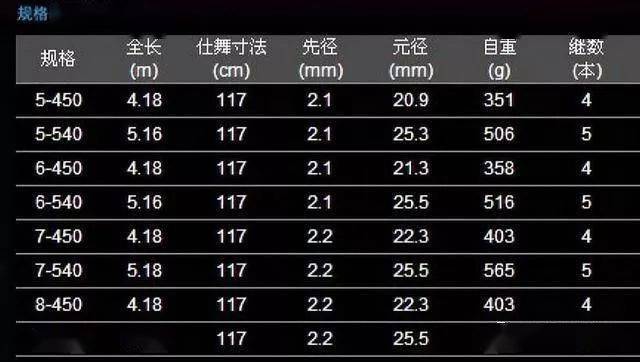 4.5米的钓竿总空军,10米钓竿总爆护?_鱼竿