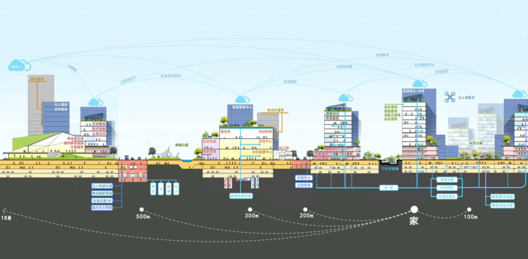 硬核理论丨什么是未来社区?_建筑