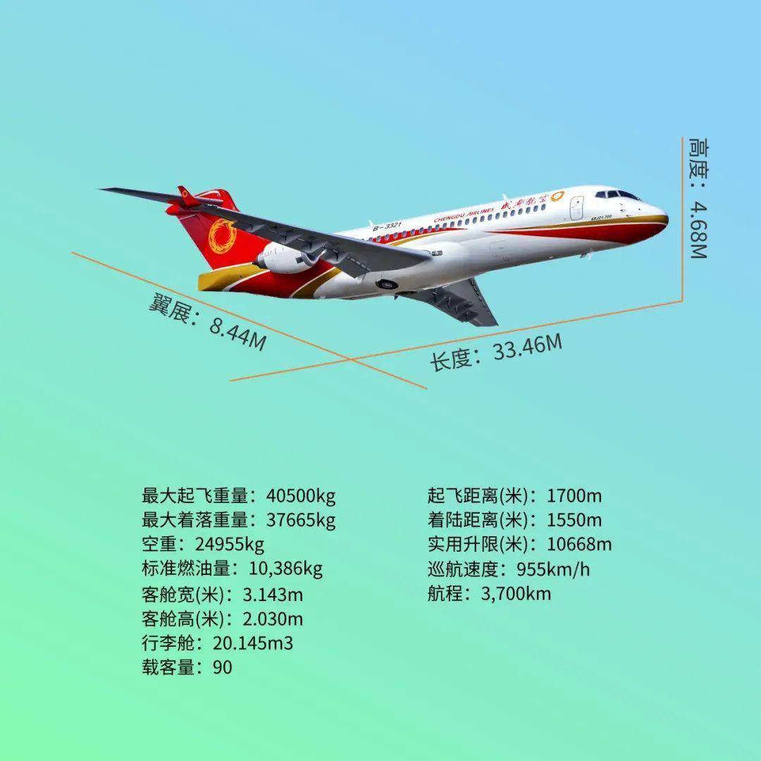 该航线由成都航空arj21机型执行,每周一,三,五,日执行4班,航班号为eu
