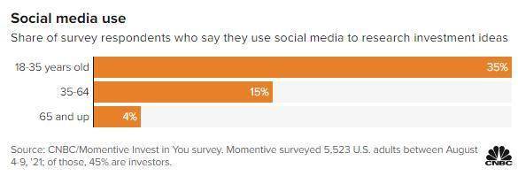 近四成受访者表示社交媒体是其投资创意最大来源
