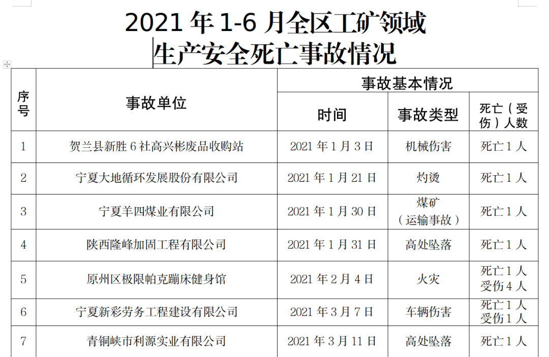 【公告】2021年1-6月宁夏工矿领域生产安全死亡事故情况