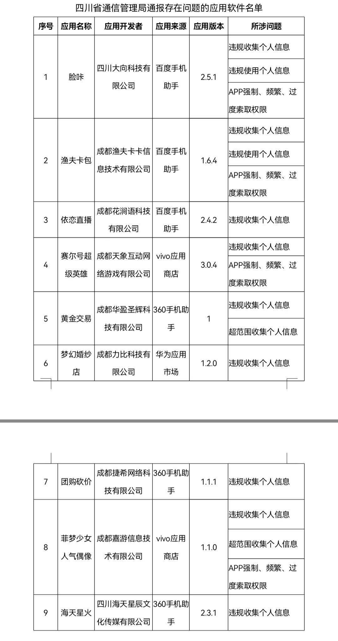 渔夫卡包、依恋直播…四川9款侵害用户权益的APP被通报