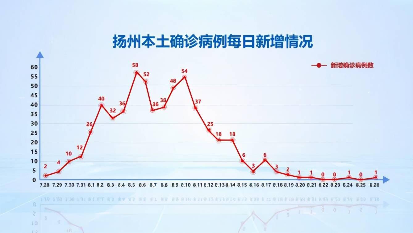 8月28日扬州疫情最新实时消息公布 扬州通报新增1例新冠肺炎确诊病例详情 