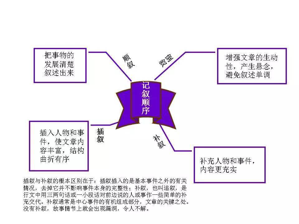 初中语文思维导图39张图涵盖所有知识点开学前看正合适