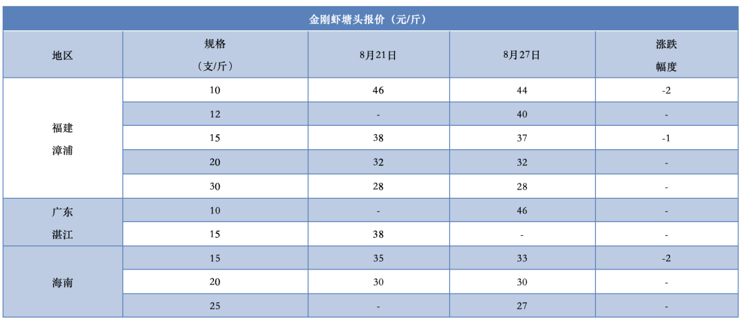 本週各地水產品一線行情!