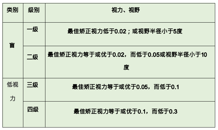 残疾预防小课堂 | 视力,听力残疾的预防