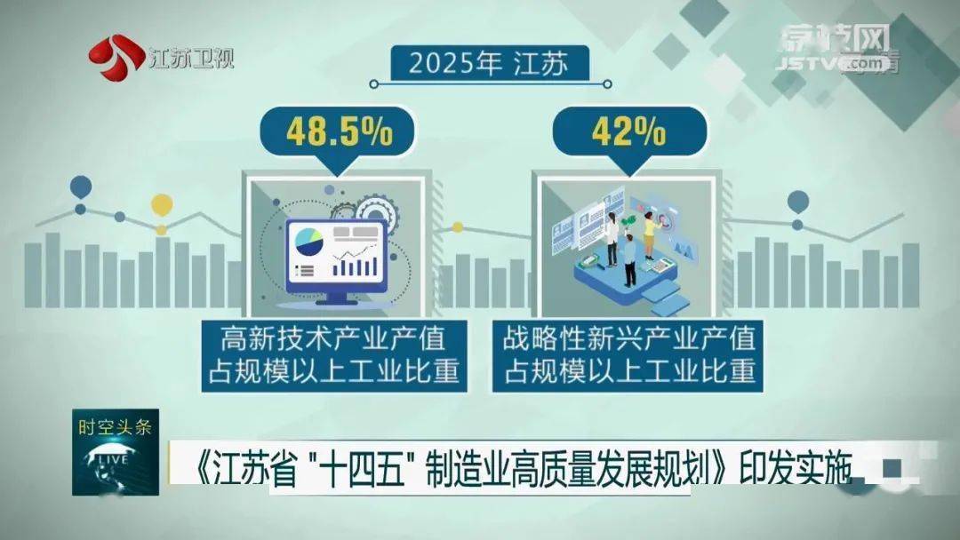 《江苏省"十四五"制造业高质量发展规划》印发实施 到2025年率先建成"