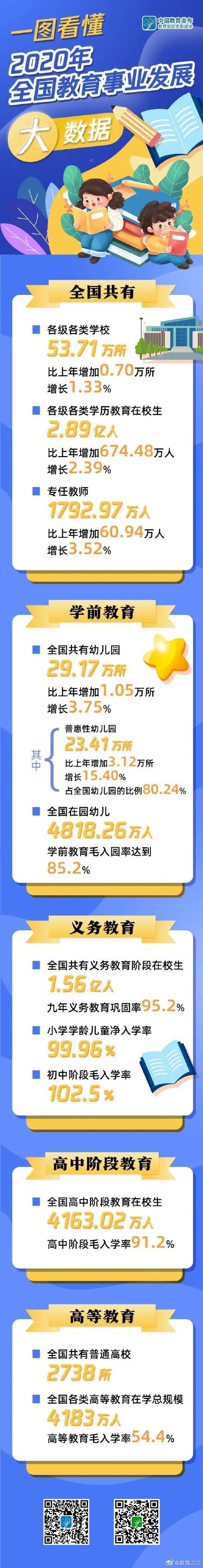 统计|“数”读！2020年全国教育事业发展统计公报出炉