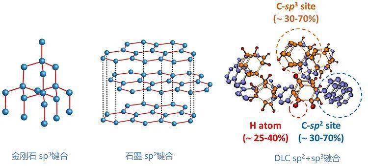 与原子排列长程有序,具有晶格结构的晶体不同,无定形态固体内部单元的
