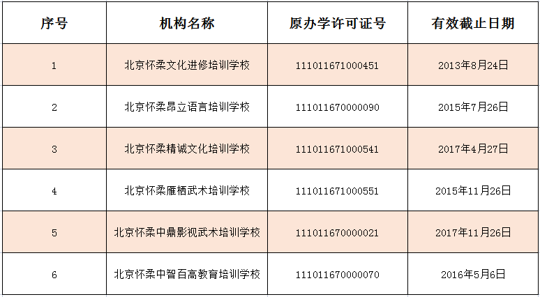 注销|怀柔区学科类校外培训机构第一批白名单、黑名单发布