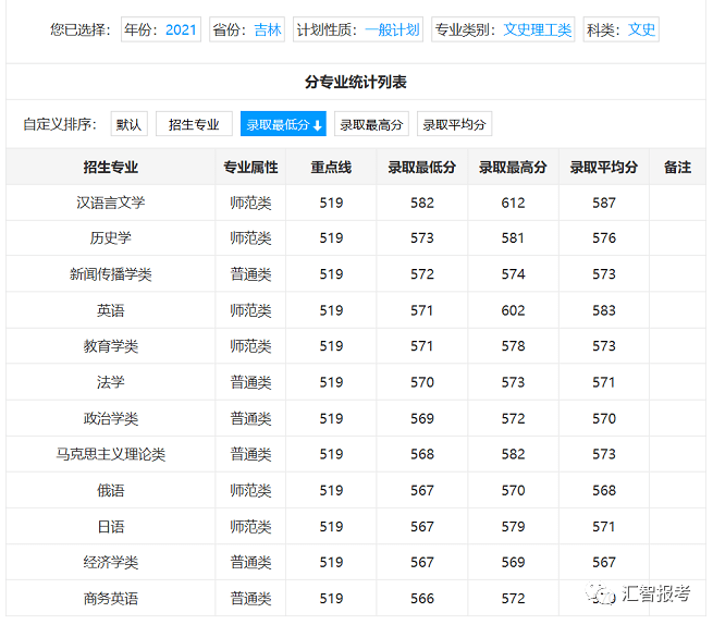 东北师范大学2021普通类招生各专业录取分数出炉