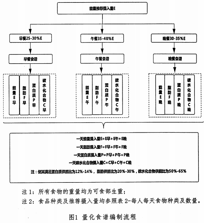 6 预防学生常见营养缺乏病膳食指导6.