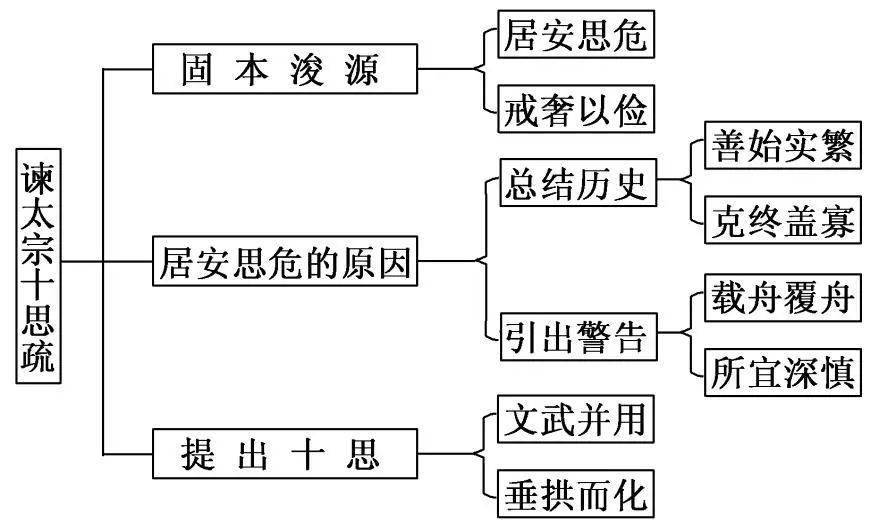 谏太宗十思疏论证方法图片