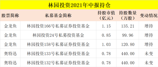 抄作業林園葛衛東馮柳等私募大佬最新持倉曝光附名單