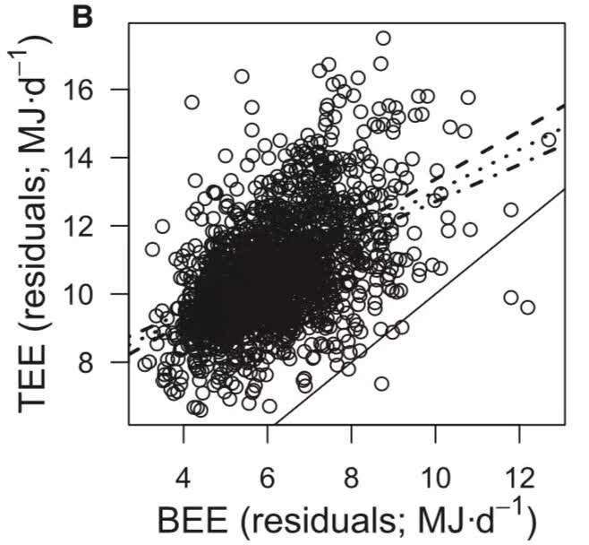效果|这项研究扎心了！你越胖，运动减肥越难