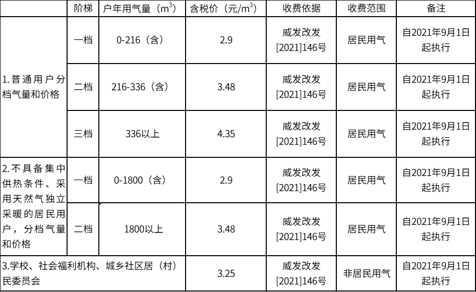 天然气价格人口_@西安人天然气销售价格将执行季节性差价