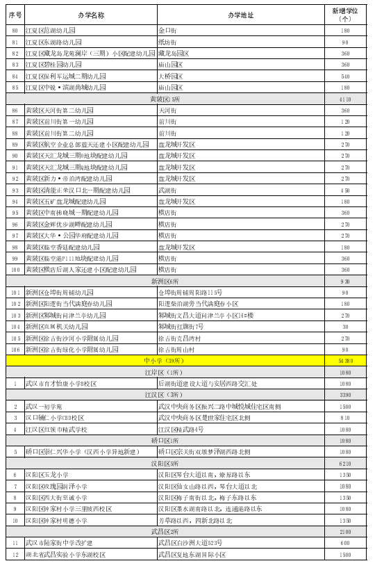 全市|新增学位8.29万个！9月开学，武汉将有145所学校、幼儿园“上新”