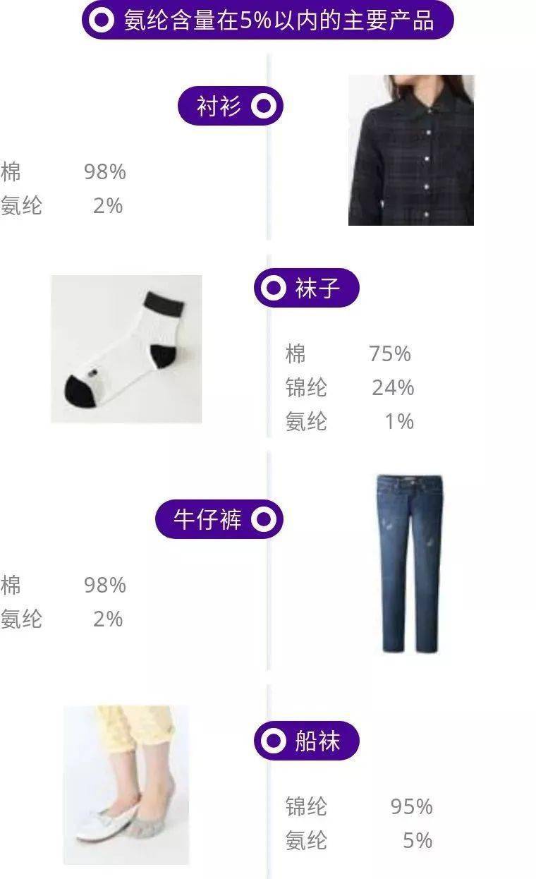 下单|氨纶的含量比例知识