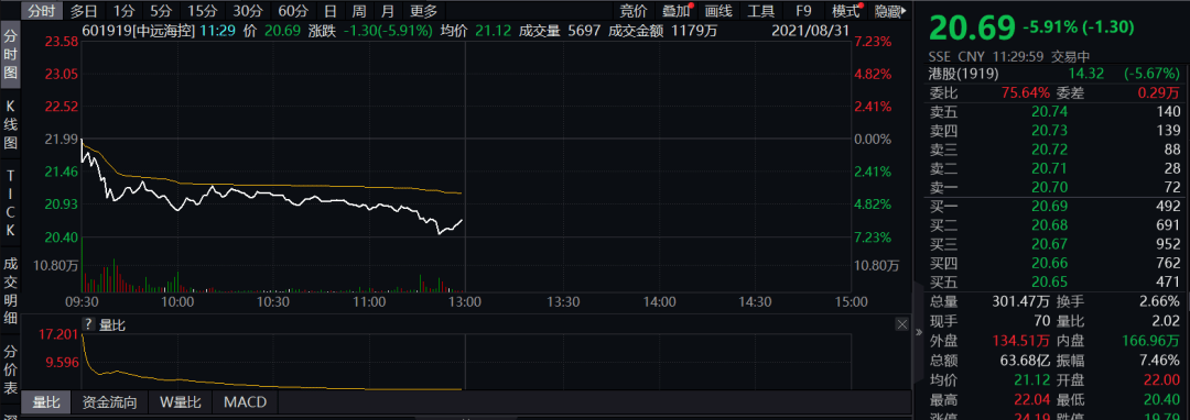 盈利暴增31倍股价却大跌"周期之王"中远海控跌近6%