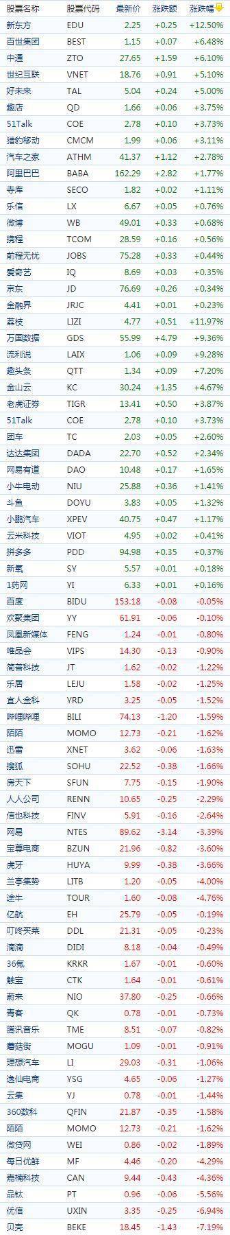 中国概念股周一收盘涨跌互现 高途、新东方涨超12%