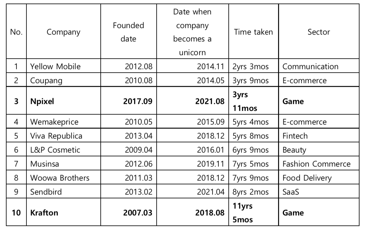 36氪独家| 韩国游戏厂商「NPIXEL」获1000亿韩元B轮融资，仅成立4年成为新晋独角兽_搜狐网