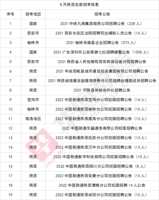 教育,医疗陕西社会招聘即可查看公告详情~,职位表,报名入口【0830】