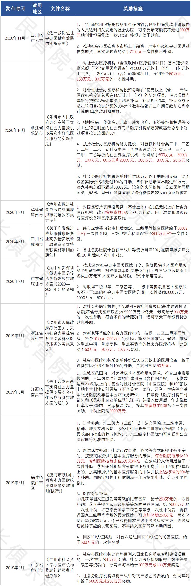 社会|【好消息】激励社会办医,这地2800万补助民营医院运营!