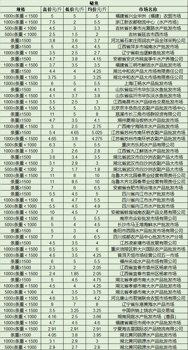 9月1日最新全国水产品批发市场价格