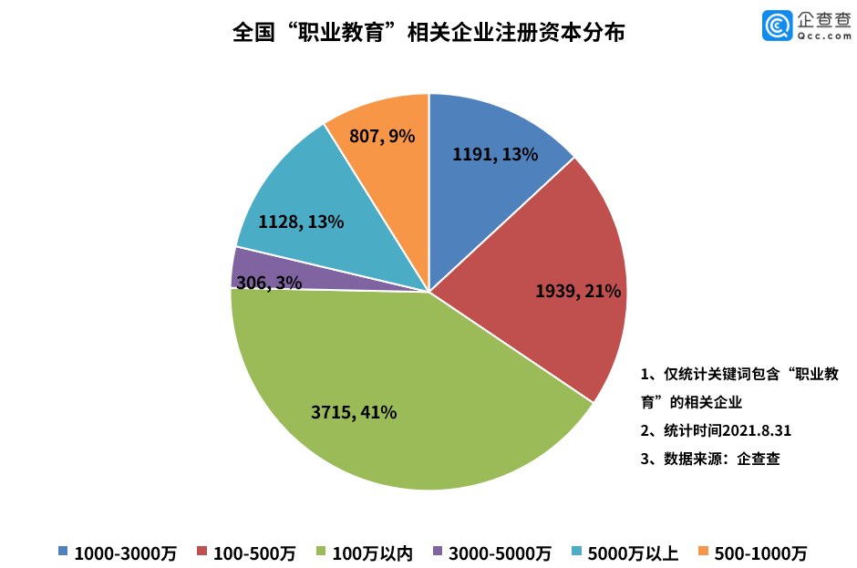 技术|职业教育行业缺口巨大，我国现存企业不足万家