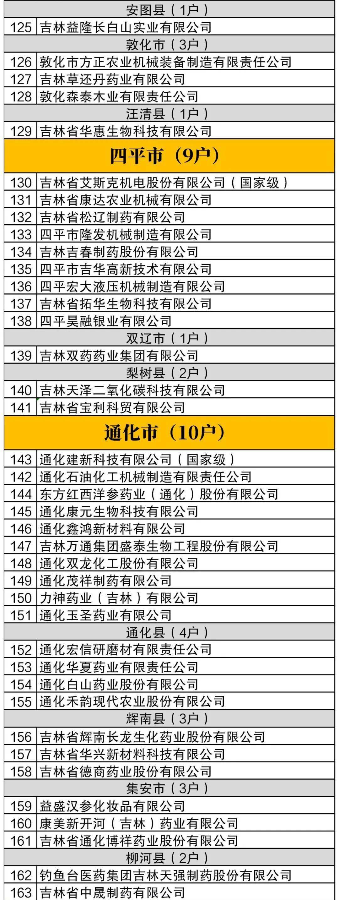 名单公布！197家企业榜上有名！通化有这些企业上榜！