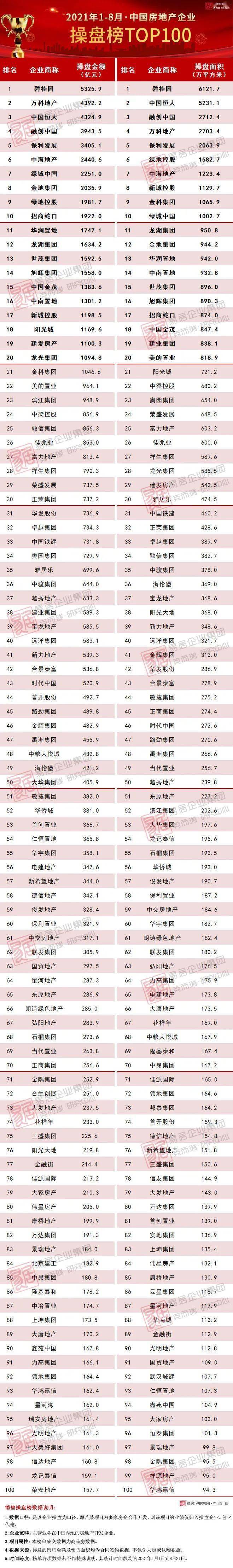 中国楼市排行_2021年1-8月中国房地产企业销售TOP排行榜