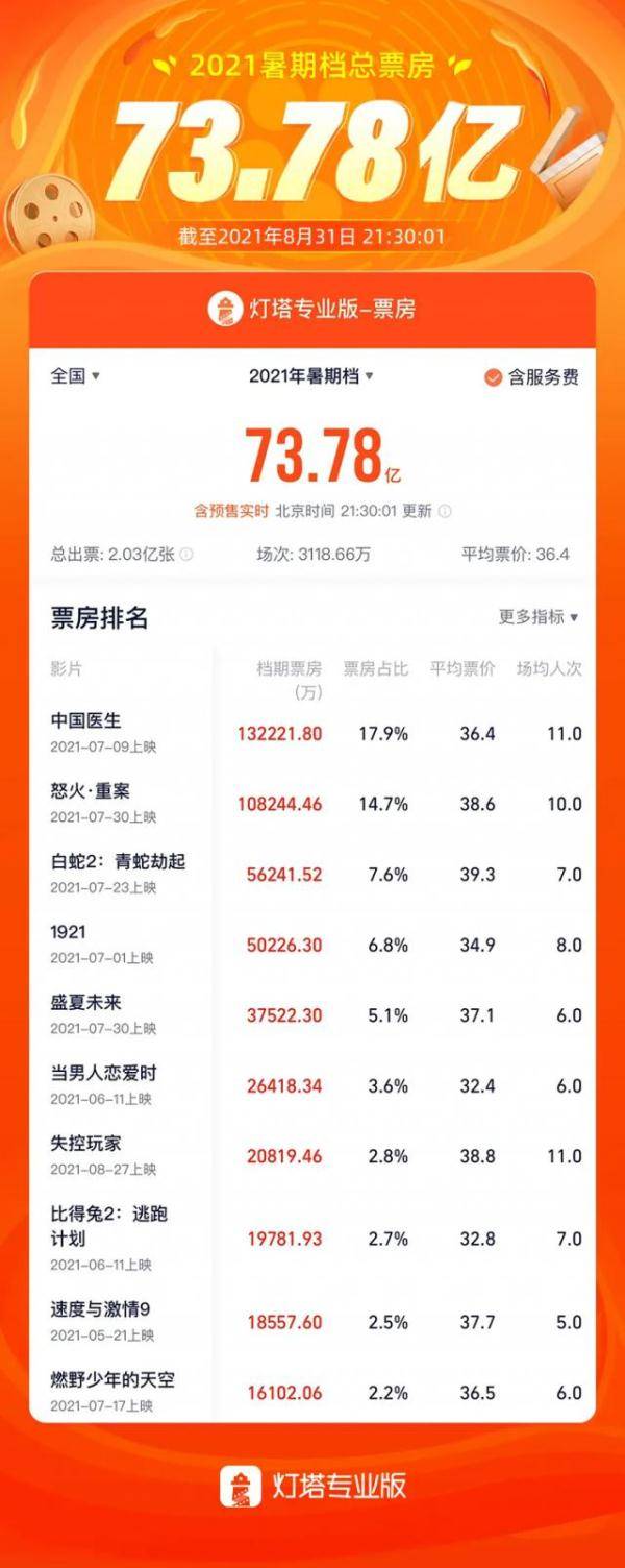 档期|暑期档票房大跳水，蒸发100亿 《长津湖》定档国庆回归在即！