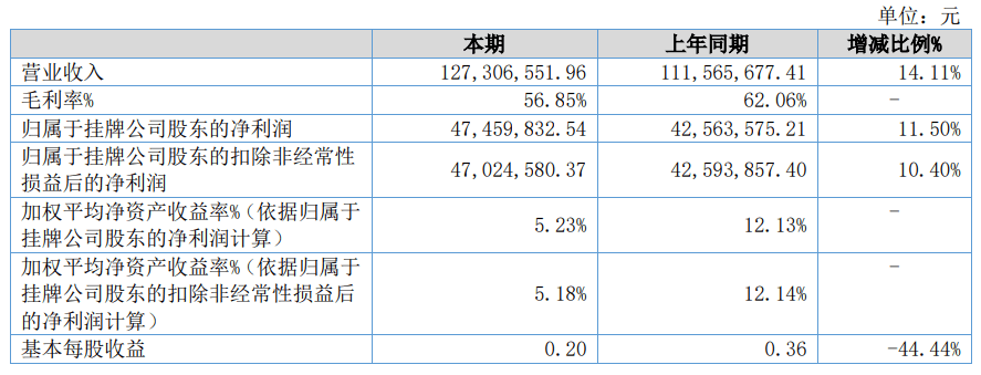 观典防务股价半月涨超60 精选层转板上市官宣 第一股 上半年营利双增 公司