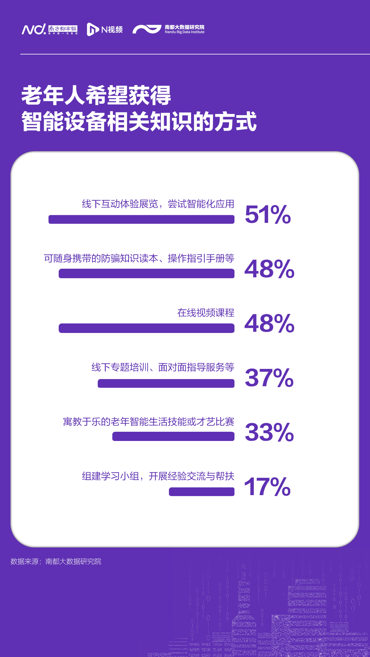 调查|老年人数字生活现状调查：驻点服务需求明确，线下培训意愿强
