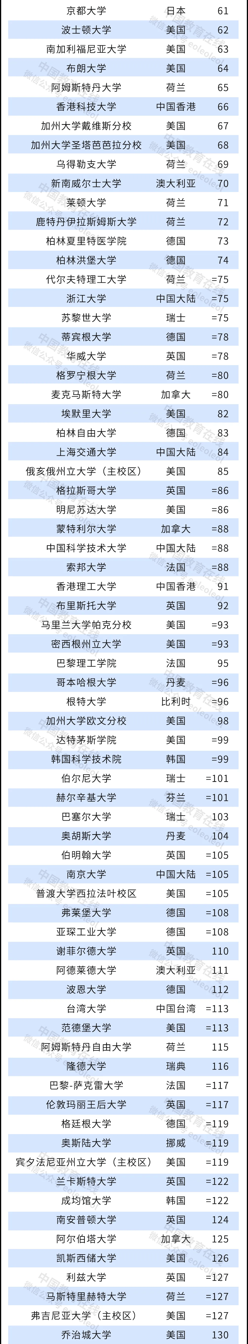 高等教育|清北并列！史上最高排名！2022泰晤士高等教育世界大学排名公布