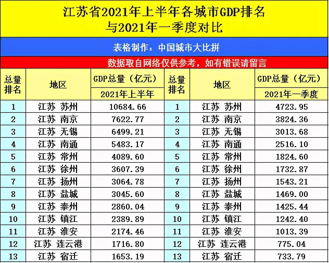 青岛市2021和2021年gdp对比_江苏苏州与山东青岛的2021年上半年GDP谁更高