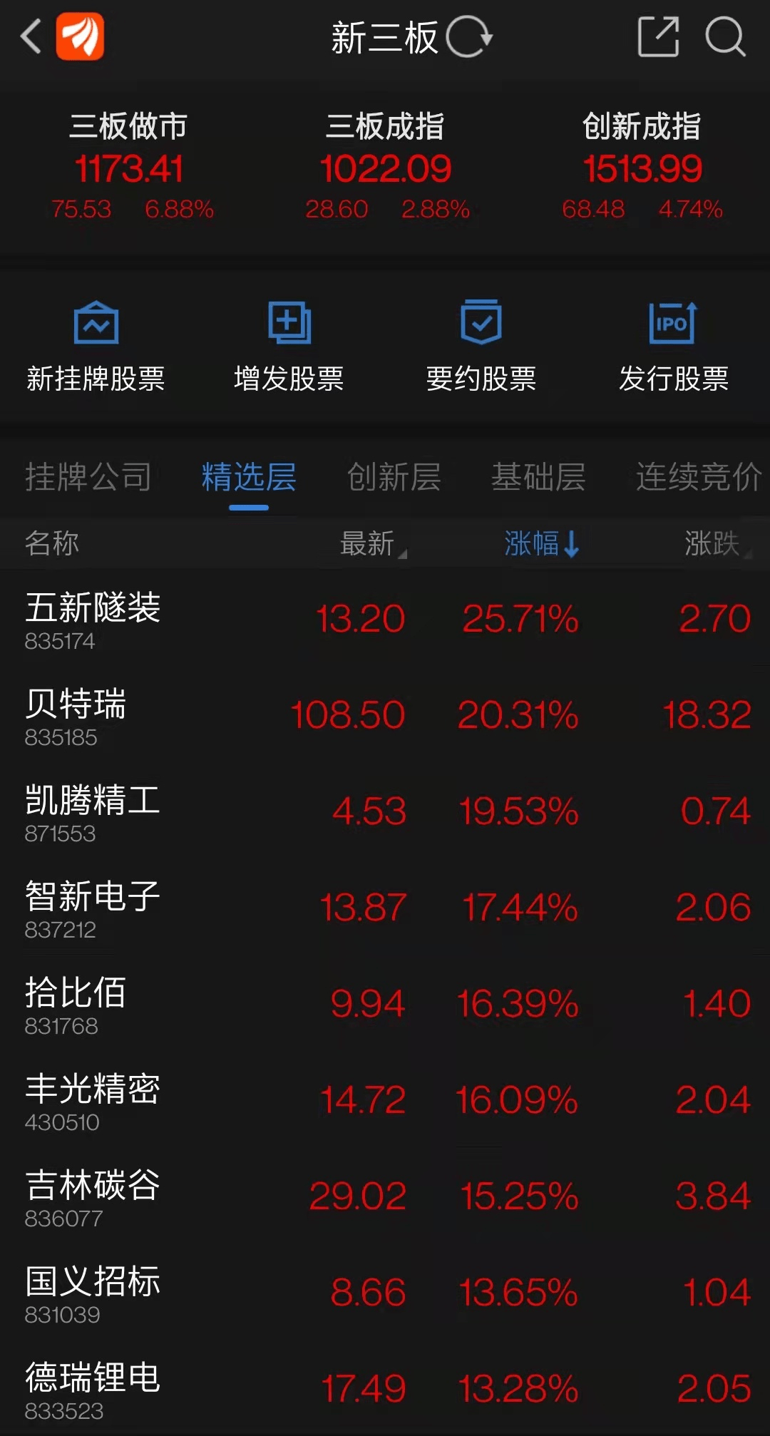 新三板精选层个股大幅高开后回落 五新隧装一度30 涨停 公司 新三板精选层个股大幅高开后回落 五新隧装一度30 涨停 公司
