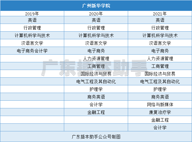 24,韓山師範學院25,廣州華立學院26,華南師範大學27,廣州華商學院28