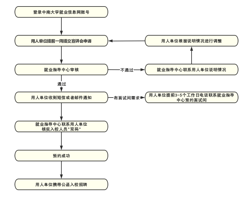 招聘会流程_亚太财险招聘流程(3)