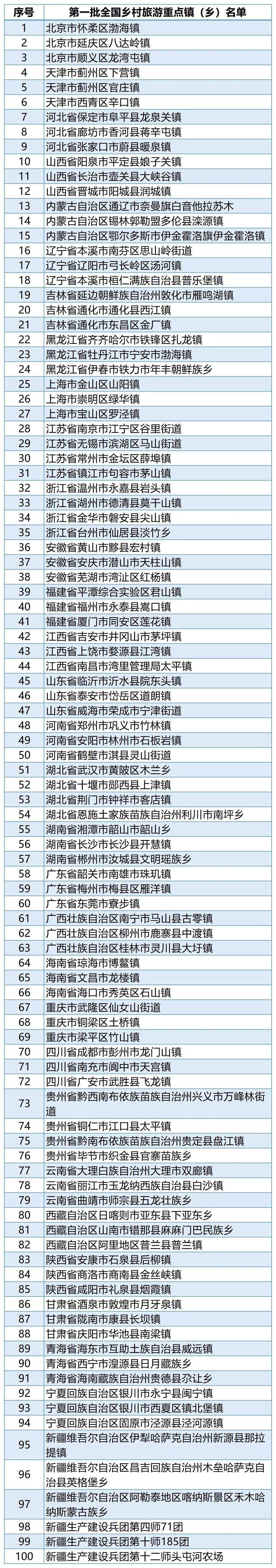 重点村|恭喜！四川10地入选第三批全国乡村旅游重点村和第一批全国乡村旅游重点镇（乡）