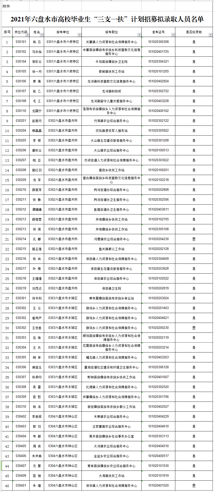 2021六盘水市人口_2021年贵州省公务员报名人数总计29w 人 竞争最高比1 2062