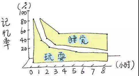 效率|“双减”后，孩子作业少了！放学后先做作业还是先玩，建议家长们这样做！