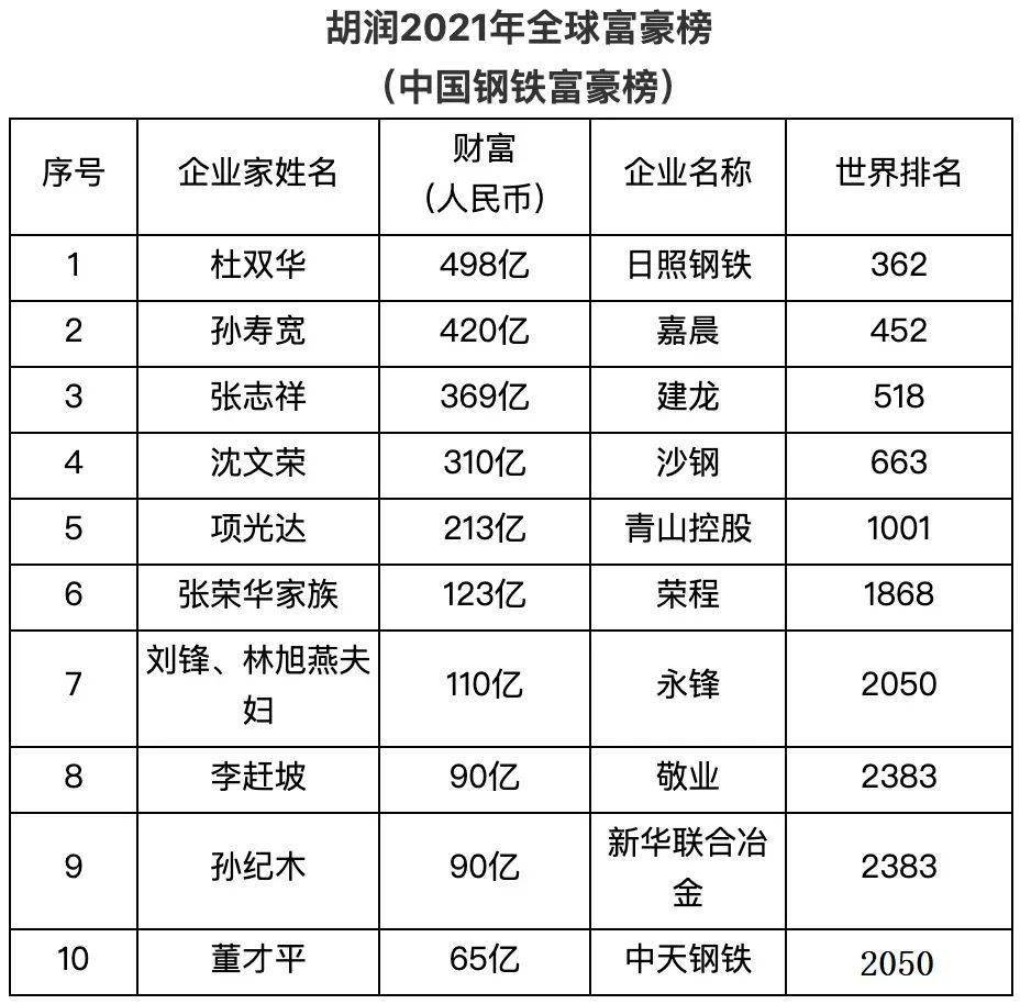 2021年开云 开云体育中国十大钢铁富豪(图1)