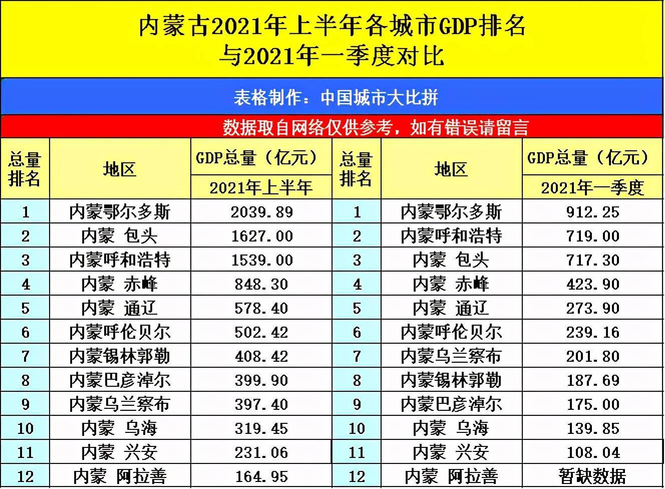 2021内蒙古城市gdp排名_辽宁大连与黑龙江哈尔滨的2021年一季度GDP谁更高