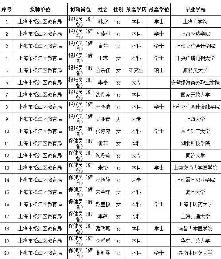 松江人口2021_截止3月18日17时,2021上海事业单位报名人数42650(2)