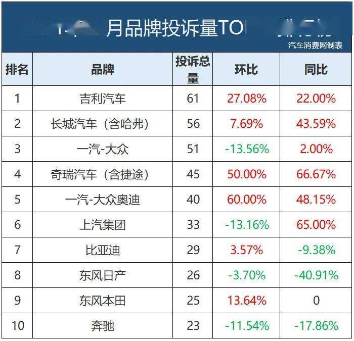 气车排行榜_8月汽车投诉排行榜出炉,第一名猛增189次投诉,二三名均为新能源